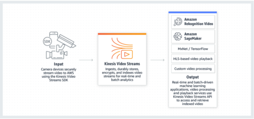Amazon Kinesis Video Streams (KVS): 助力车队管理的数据处理与存储革新