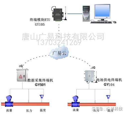 广易云在热电厂热网数据传输与处理中的核心应用与服务支撑