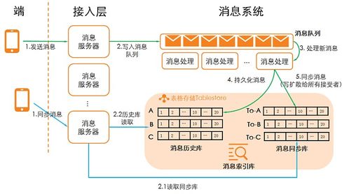 海量结构化数据解决方案 表格存储场景解读与数据处理存储支持服务