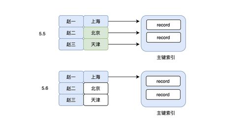 MySQL数据库索引的弊端及合理使用策略