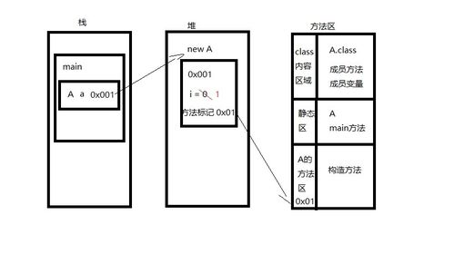 java在堆和栈中保存了哪些数据